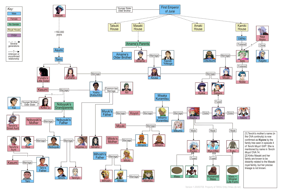 Tenchi muyo family tree