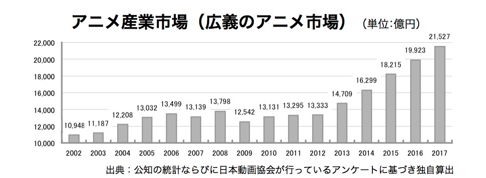 Anime 2016 Chart