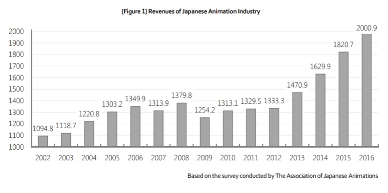 Rising popularity in anime - AmadorValleyToday