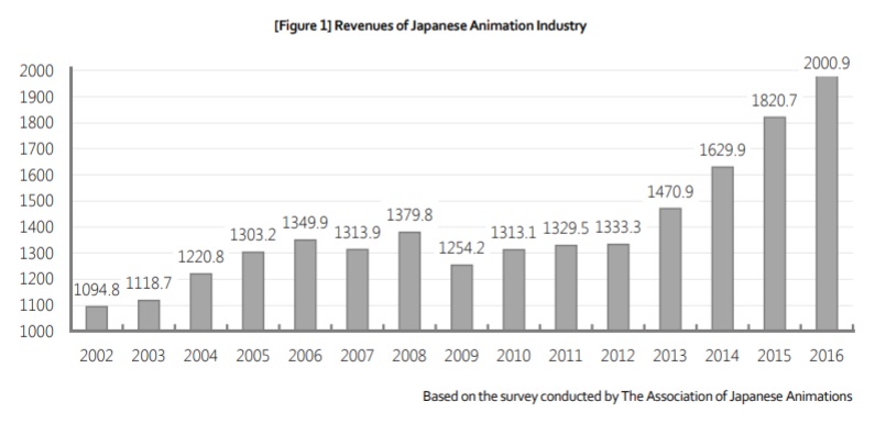 Anime Trending Chart