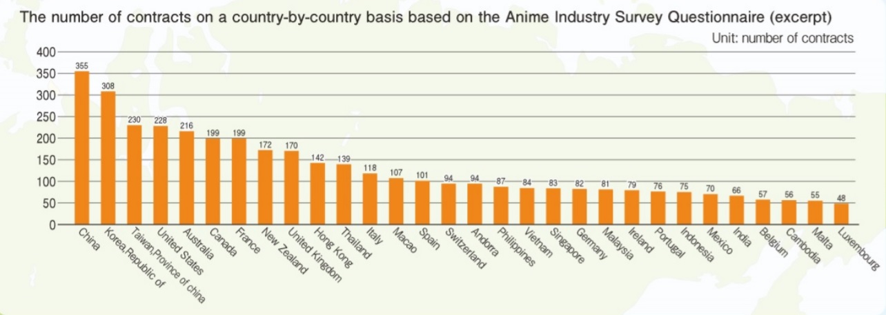 Anime Industry Report Shows Continued Growth in Overseas Market - News -  Anime News Network