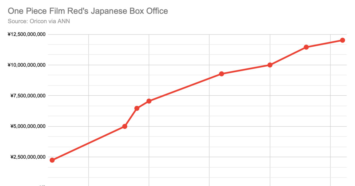 One Piece Film Red' Debuts In Second Place At North American Box Office  With $9.48 Million Weekend