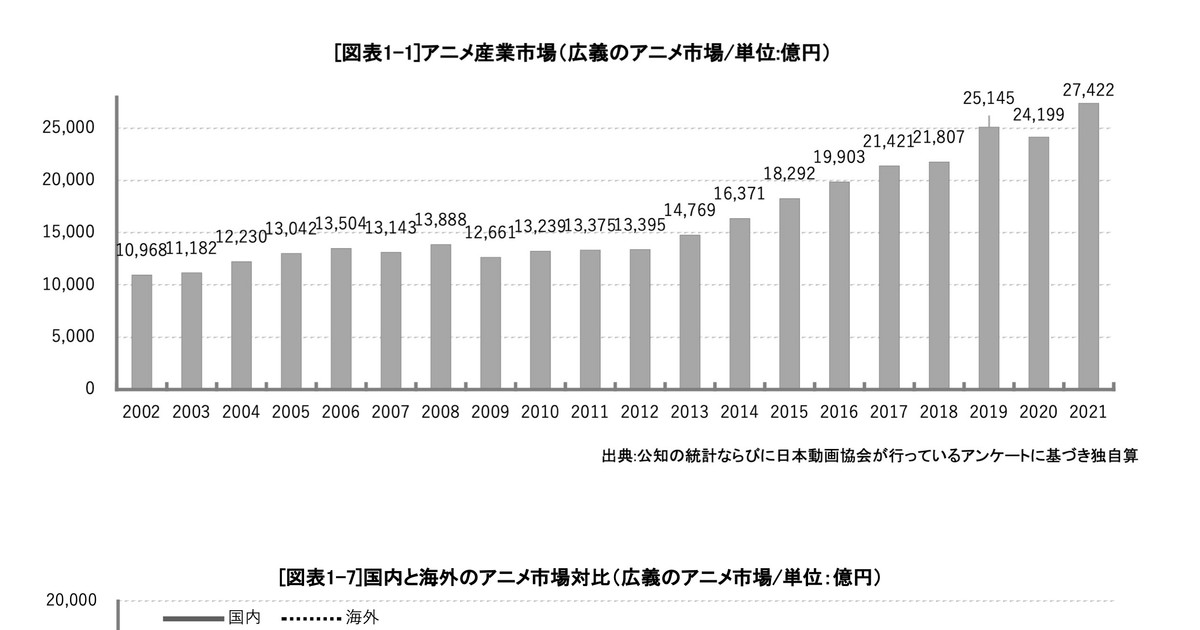 Did you know anime brings in more revenue than any other industry in Japan?  🙌🏽 As of 2020 anime's net worth globally was around 22.6…