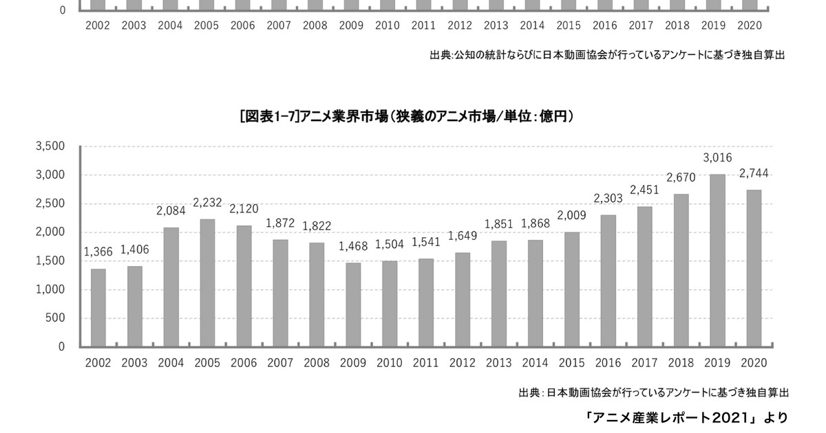 Did you know anime brings in more revenue than any other industry in Japan?  🙌🏽 As of 2020 anime's net worth globally was around 22.6…