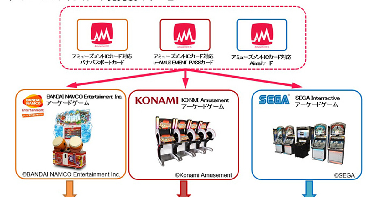 Bandai Namco, Konami, Sega to Unify IC Card Standard in Arcades