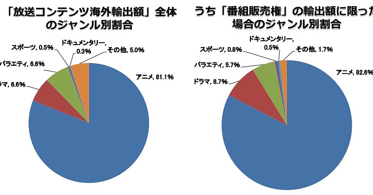 Anime-export