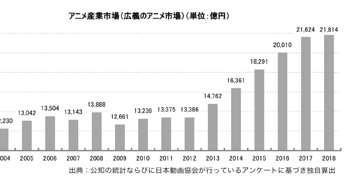 Did you know anime brings in more revenue than any other industry in Japan?  🙌🏽 As of 2020 anime's net worth globally was around 22.6…