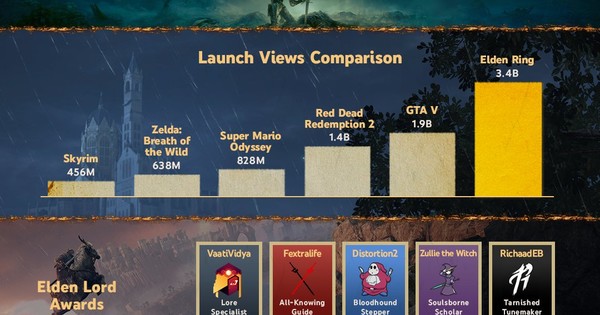 Infographic: How Elden Ring Took Over YouTube