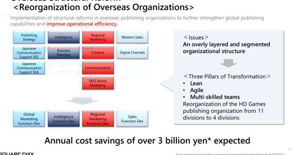 Square Enix Confirms Layoffs, Restructuring in N. American, European Publishing Operations – News