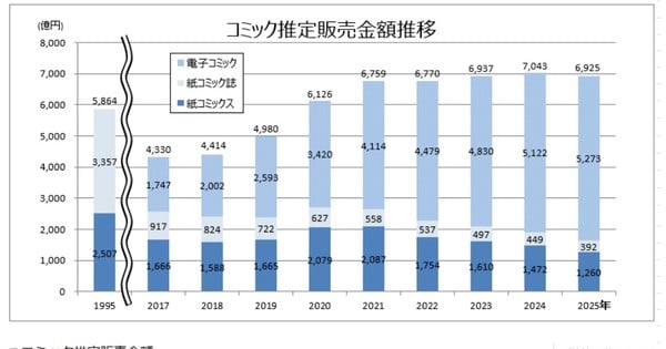 Manga Market in Japan Shrinks for 1st Time in 7 Years in 2025