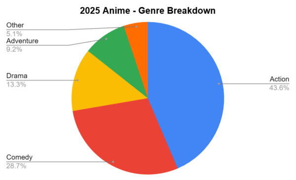 anime-genre-breakdown.png