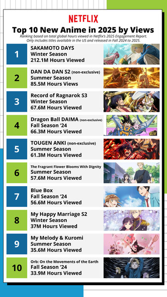 netflix-top-10-globally-viewed-new-anime-by-views-updated.png