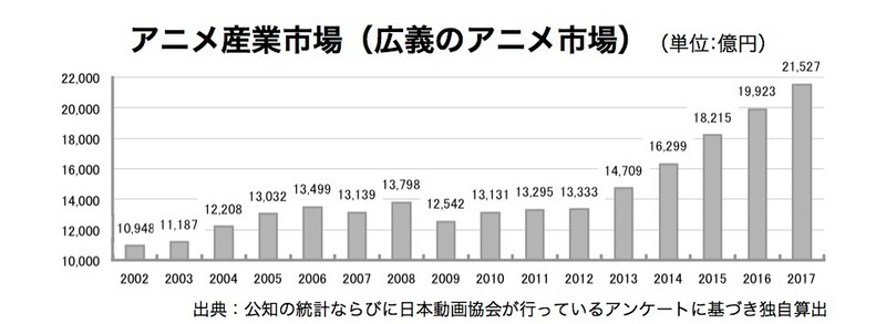Japan's Animation Marketplace Hits Record High for 5th Consecutive Year